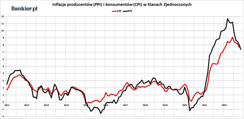 PPI-CPI