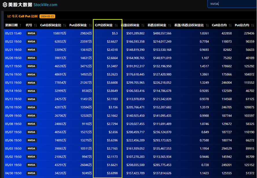 nvda call put ratio2024 05 23