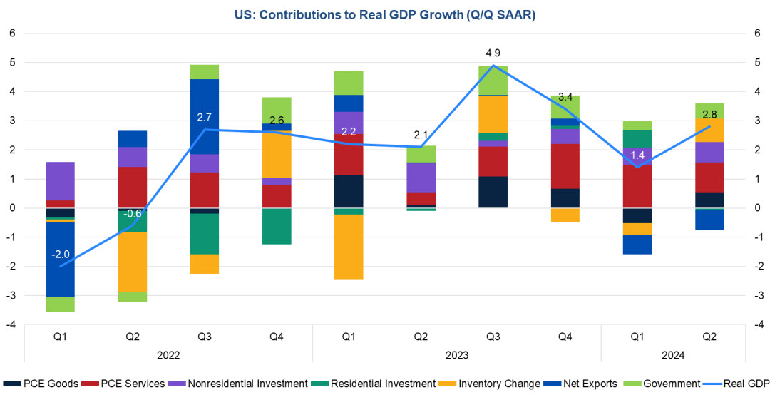 GDP-US