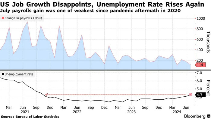 Unemployment