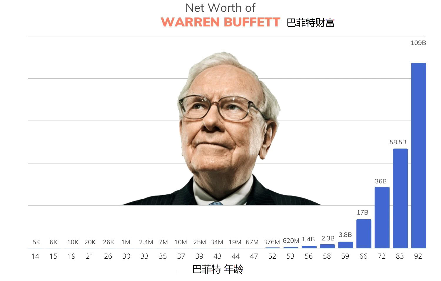 warren-money-by-year