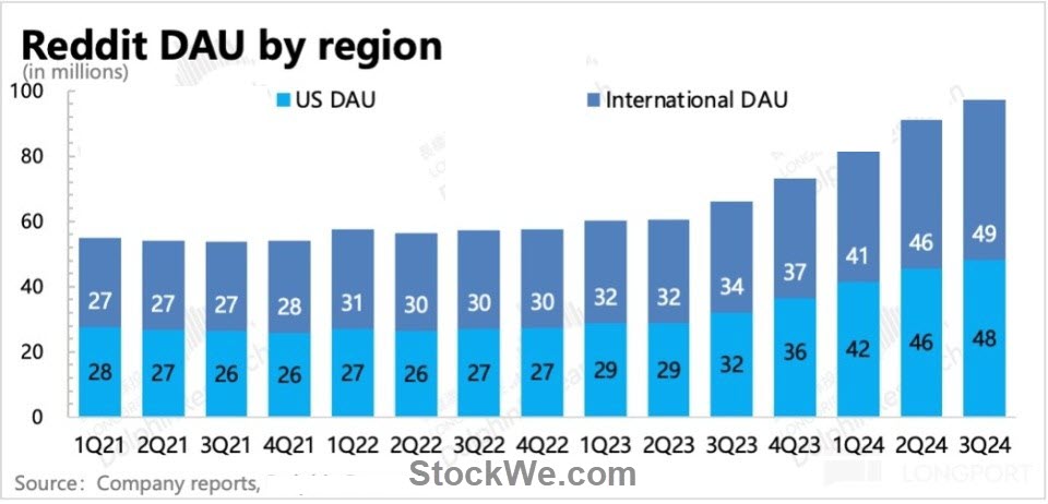 DAU-region