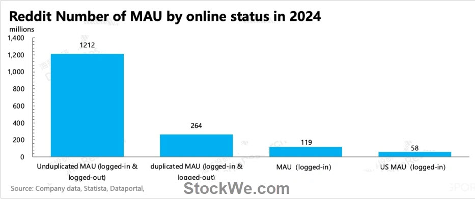 Reddit-MAU-2024