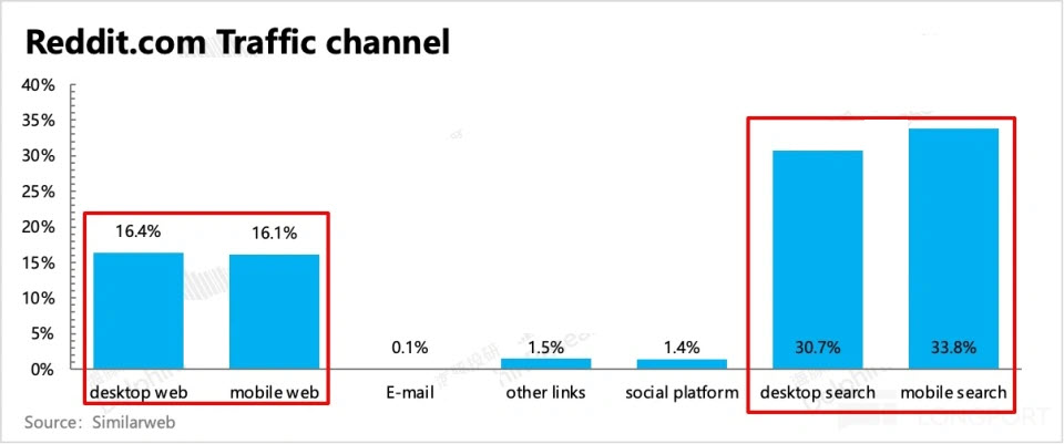 Reddit-traffic