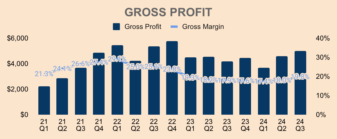 TSLA-Profit