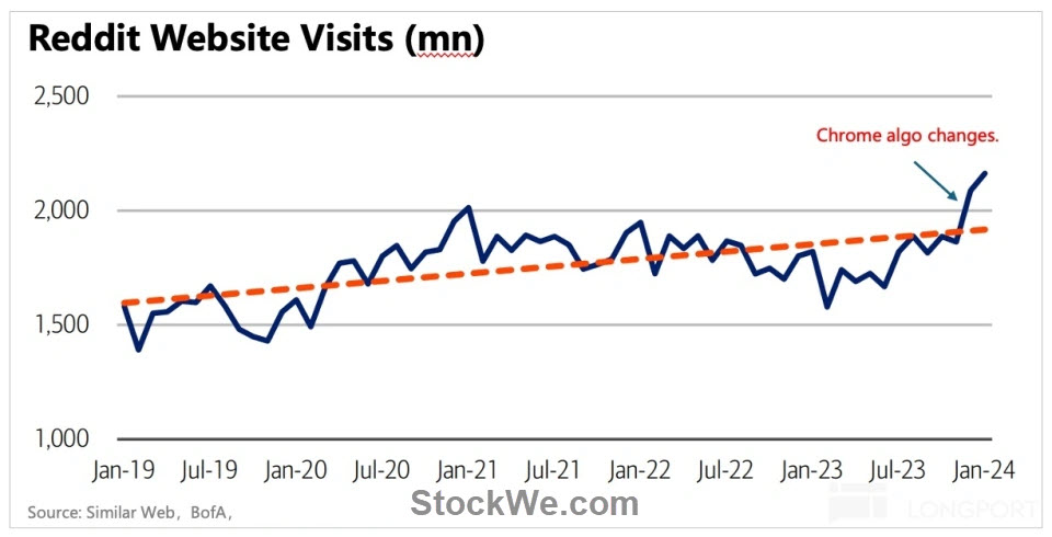 reddit-Website-traffic