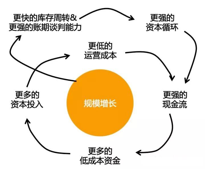 AMZN business flow