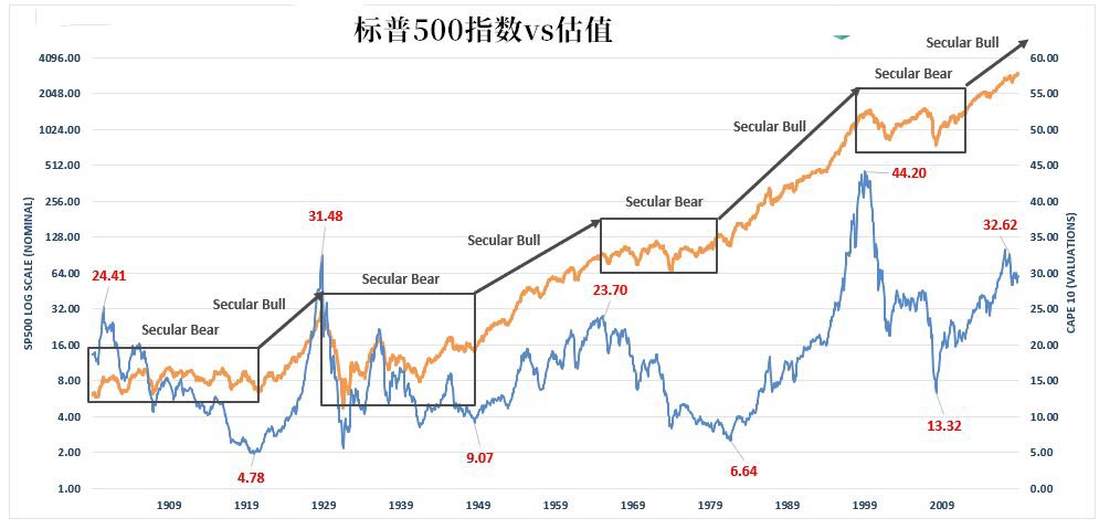 20200101 sp500 valuation